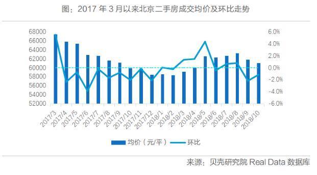 最严调控“3·17”两周年 北京二手房价跌超10%