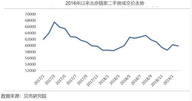 最严调控“3·17”两周年 北京二手房价跌超10%