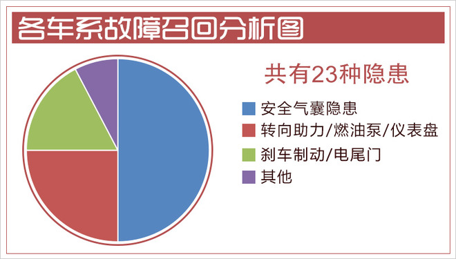 2019汽车已召回94万辆 同比降70%/气囊隐患居首