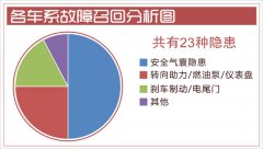 2019汽车已召回94万辆 同比降70%/气囊隐患