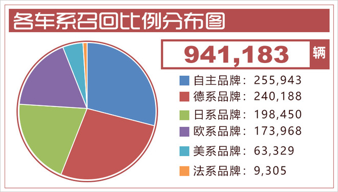 2019汽车已召回94万辆 同比降70%/气囊隐患居首