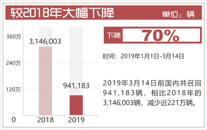 2019汽车已召回94万辆 同比降70%/气囊隐患居首