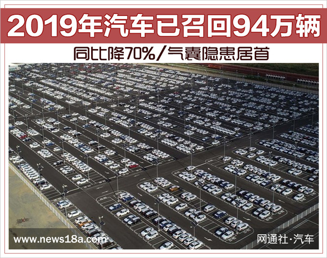 2019汽车已召回94万辆 同比降70%/气囊隐患居首