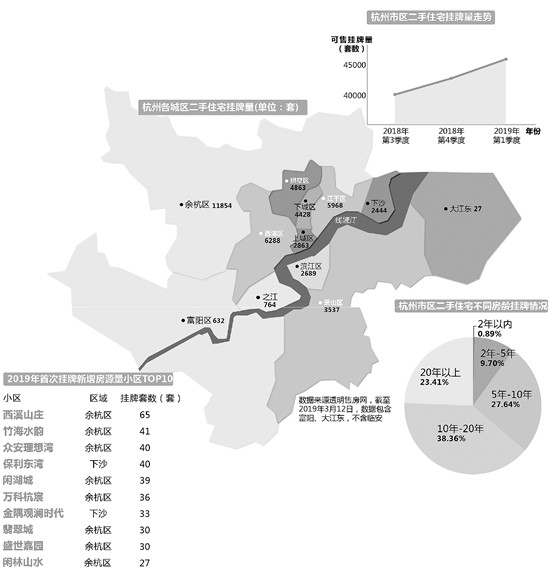 杭州二手房数据报告：挂牌近七万套 价格更具弹