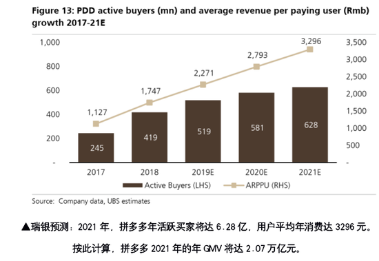 瑞银：拼多多GMV三年将超2万亿 沟通能力成短板