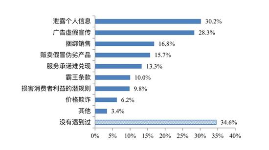 什么问题最闹心?