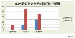 1月成都12家品牌快递企业申诉率:天天