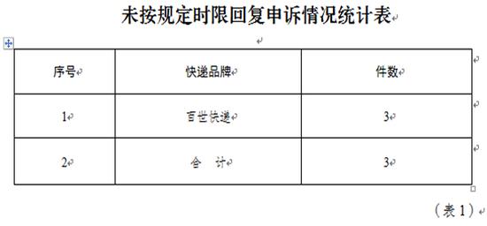 1月成都12家品牌快递企业申诉率：天天最高