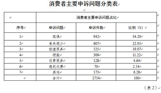 二、 邮政服务申诉情况