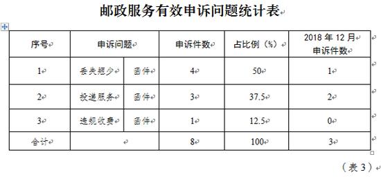 1月成都12家品牌快递企业申诉率：天天最高