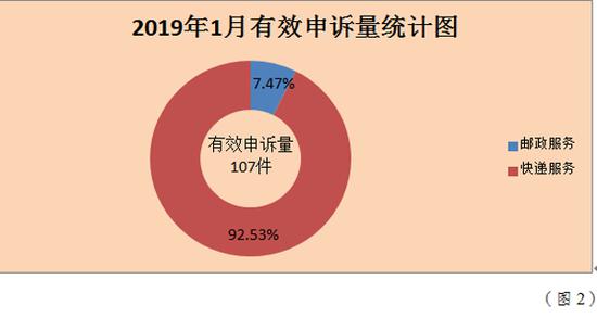 1月成都12家品牌快递企业申诉率：天天最高