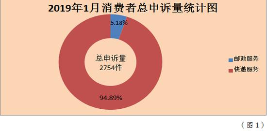 1月成都12家品牌快递企业申诉率：天天最高