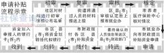 2017年4050社保补贴新标准与申请条件