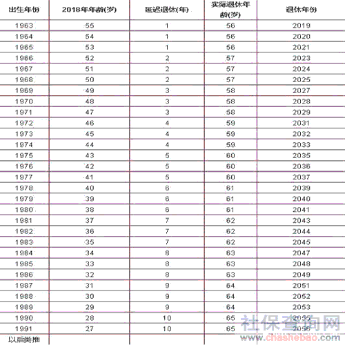 女性职工退休年龄对照表