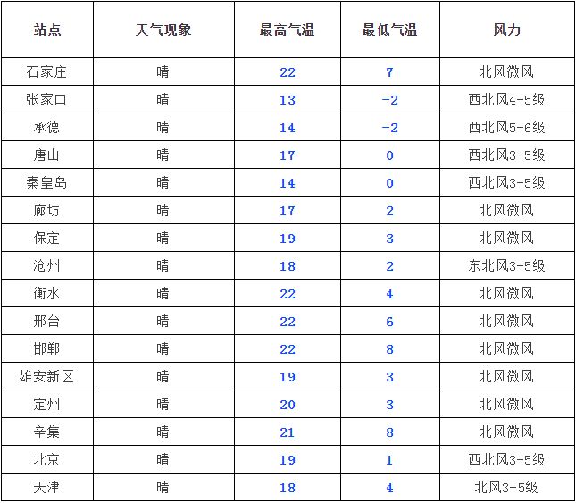 河北天气：20℃+！一秒入夏？！