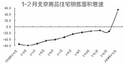一二月北京商品住宅销售面积增55%