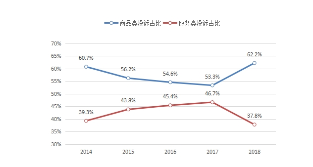 2018年消费者网购投诉增长 广告、售后成维权重点