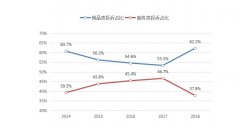 2018年消费者网购投诉增长 广告、售后成