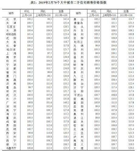 70城最新房价:连续五个月超10城二手房价下跌