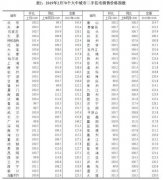 70城最新房价:连续五个月超10城二手房价