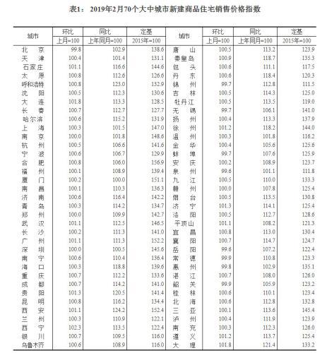 70城最新房价:连续五个月超10城二手房价下跌