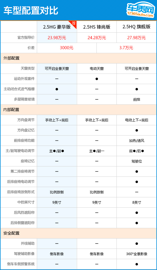 推2.5G/2.5GH豪华版 2019款凯美瑞购车指南