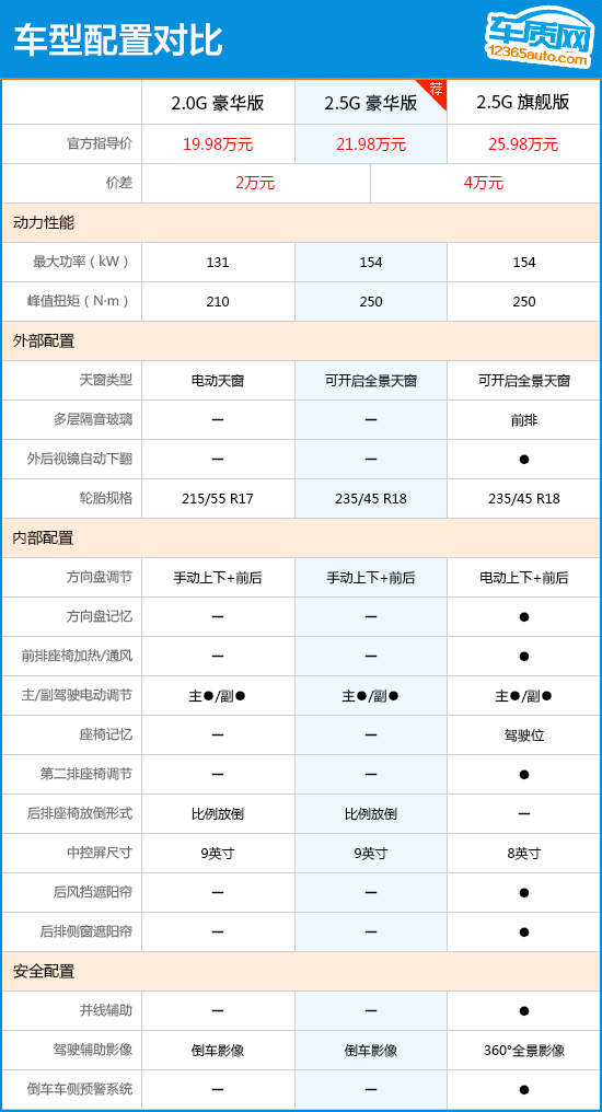 推2.5G/2.5GH豪华版 2019款凯美瑞购车指南