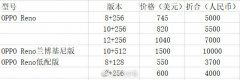 <b>OPPO Reno新机价格表曝光!兰博基尼版达</b>