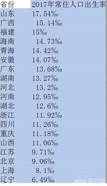 2017年山东二孩出生数量全国第一 辽宁生育率最低