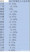 2017年山东二孩出生数量全国第一 辽宁生