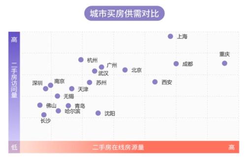 重庆二手房访问量超一线城市 居全国首位