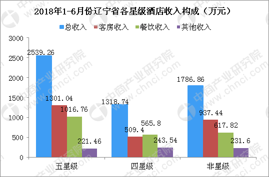 6月辽宁省酒店业数据统计：平均房价为342.1元（