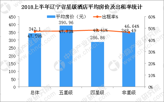 6月辽宁省酒店业数据统计：平均房价为342.1元（