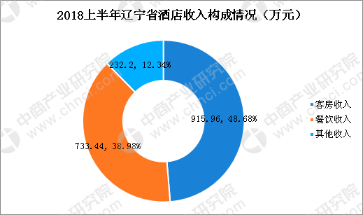 6月辽宁省酒店业数据统计：平均房价为342.1元（