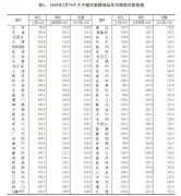 70城最新房價:連續五個月超10城二手房
