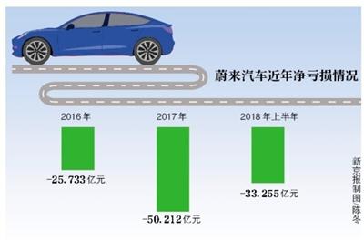 亏损超百亿 蔚来汽车拟赴美上市