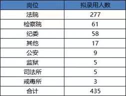河南省考近30万人报名 435个招录名额未达开考比例
