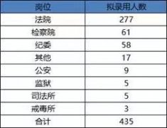 河南省考近30万人报名 435个招录名额未
