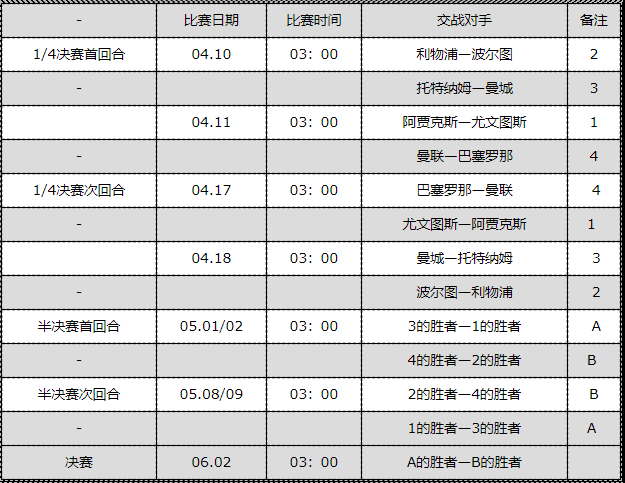 欧冠8强赛程：4月11日曼联vs巴萨 6月1日踢决赛