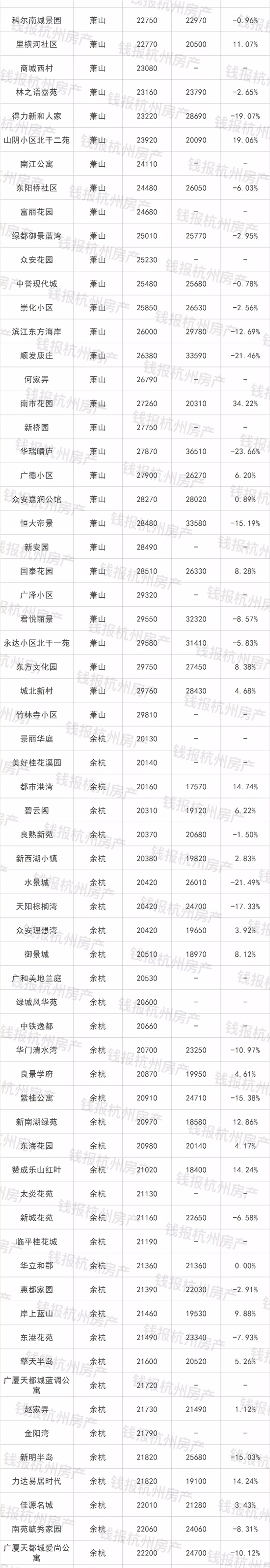 杭州最新最全二手房成交榜 超过一半的二手房跌