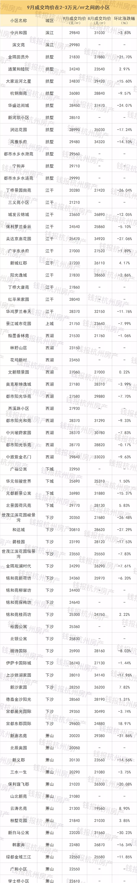 杭州最新最全二手房成交榜 超过一半的二手房跌