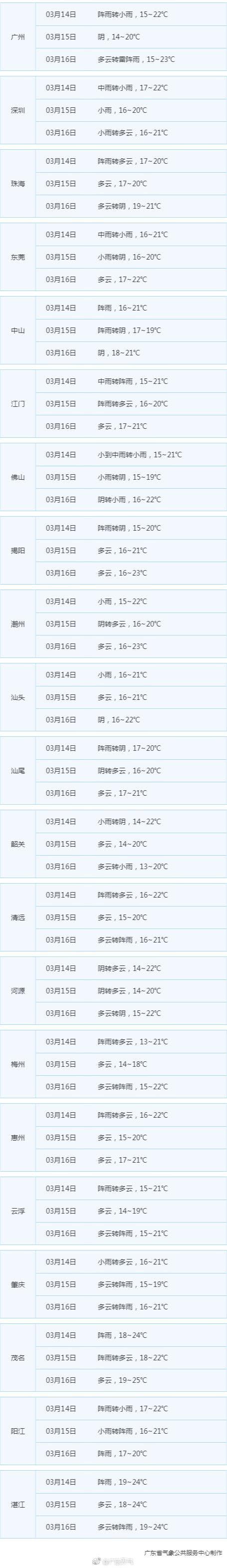 广东15日小雨轮值太阳仍休息 16日阳光上线有戏