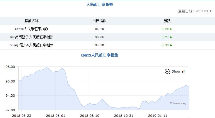 人民币汇率指数由涨转跌 CFETS指数下跌0.22