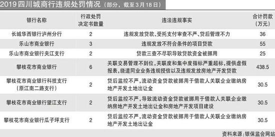 最高530万多家在川银行领罚单 违规贷款是主因