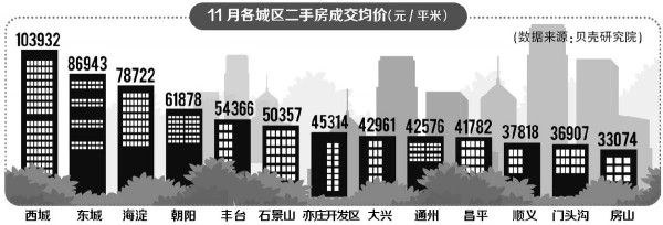 11月北京各区二手房成交均价公布