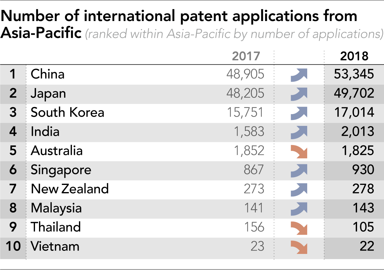 亚洲领衔全球专利申请 华为全球专利申请量第一
