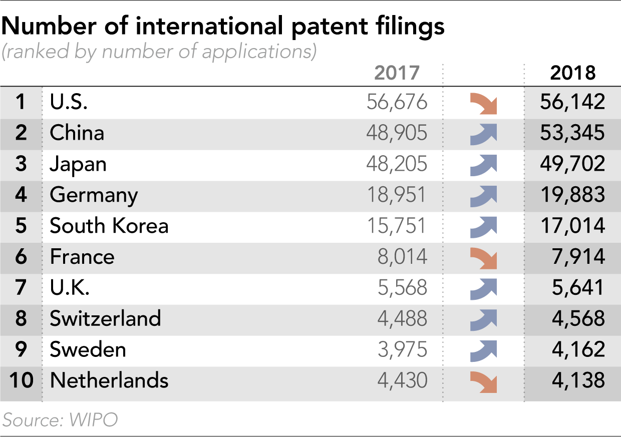 亚洲领衔全球专利申请 华为全球专利申请量第一
