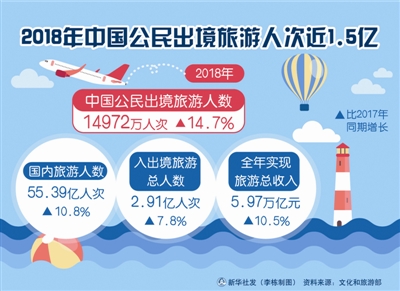去年中国公民出境旅游人次近1.5亿