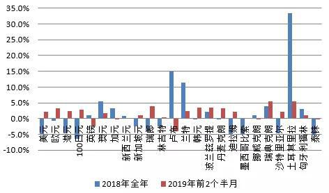 图3 三个口径的人民币汇率指数