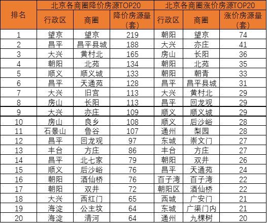 北京楼市周报｜第11周北京新房、二手房成交量走高，市场回归正常水平